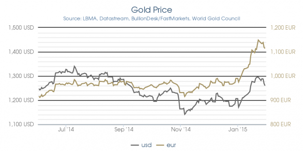 Gold_price_usd-eur