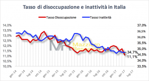 Tasso di disoccupazione e inattività in Italia ad aprile 2017