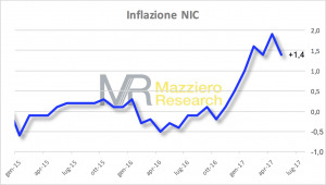 Inflazione NIC a maggio 2017