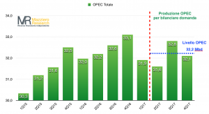 Offerta OPEC di petrolio per bilanciare domanda