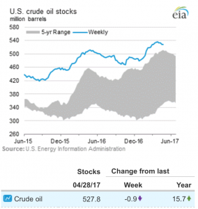 Scorte USA di petrolio