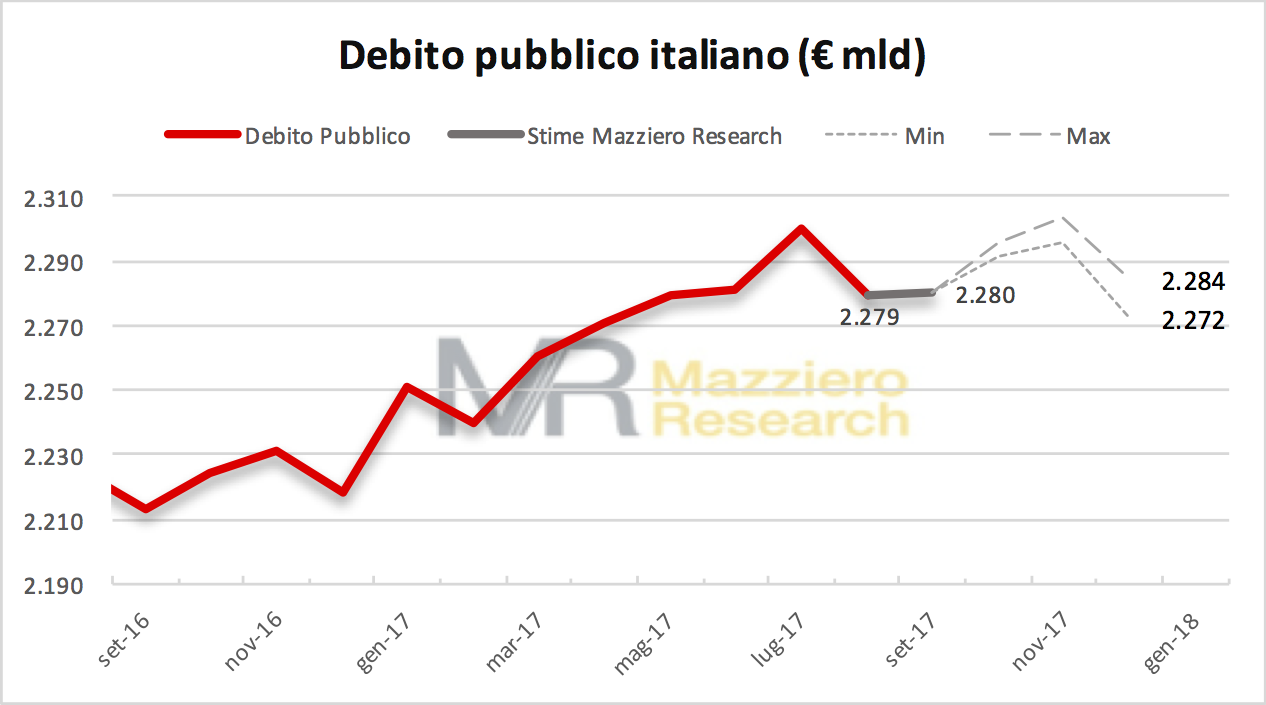 Debito al 16 ottobre