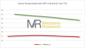 Curva forward WTI-Brent
