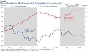 OPEC e USA quote di mercato