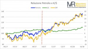 Relazione Petrolio e €:$