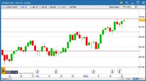 Petrolio WTI prezzi