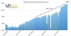 Produzione Petrolio USA