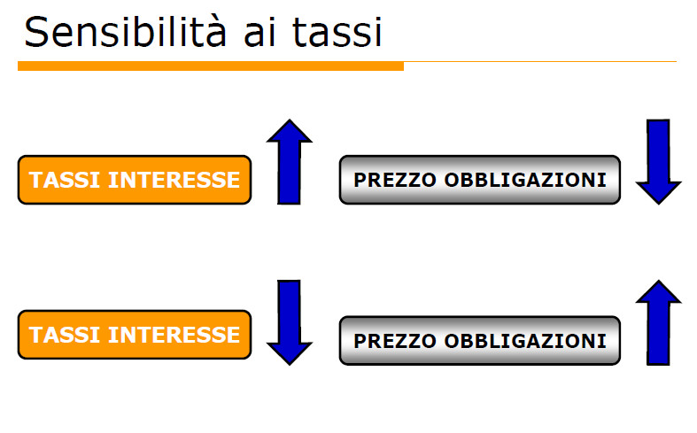 Perché al rialzo dei tassi le obbligazioni perdono valore ...