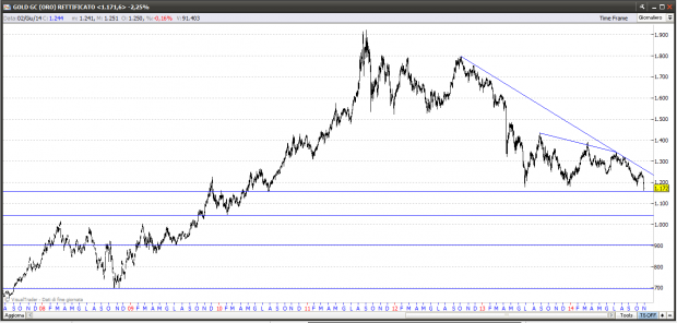 Grafico