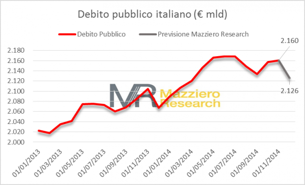 debito proiezione 2014