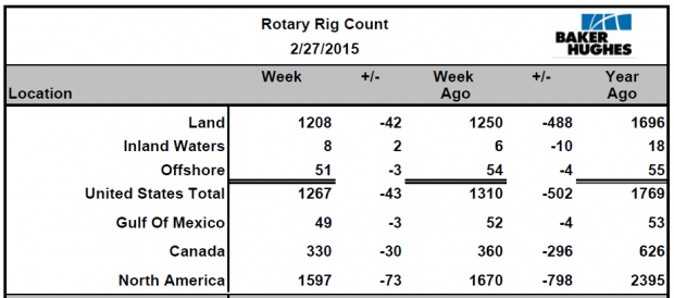 Rig count