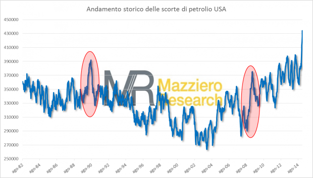 scorte storiche oil usa