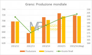 GranoProdMond