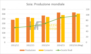 SoiaProdMond