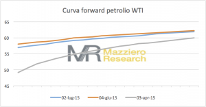 Forward_Curve_WTI_20150702