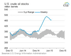 Scorte oil USA