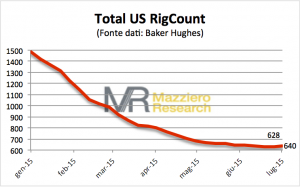 US RigCount 20150702