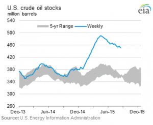 WTI_Stocks_20150829