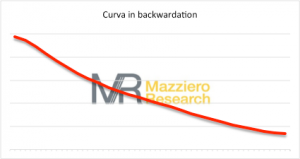 Curva backwardation