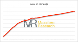 Curva contango