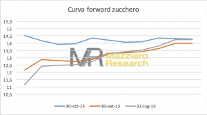 Zucchero curva fwd 30102015