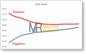 Roll Yield