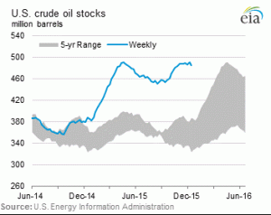 Scorte WTI Usa 18122015