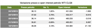 Variazione Open Interest