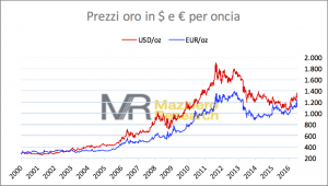 Gold euro-dollari