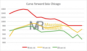 curva-forward-soia