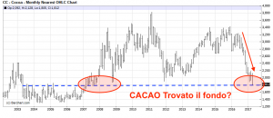 Grafico 15 anni cacao