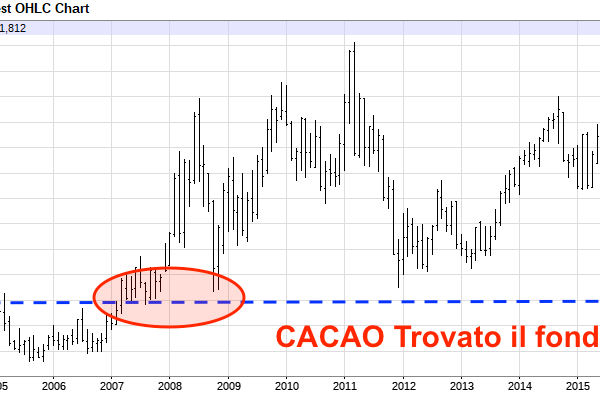 Grafico 15 anni cacao