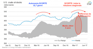 Scorte petrolio aggiornamento