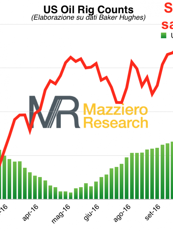 Grafico prezzo petrolio e pozzi in funzione negli Stati Uniti