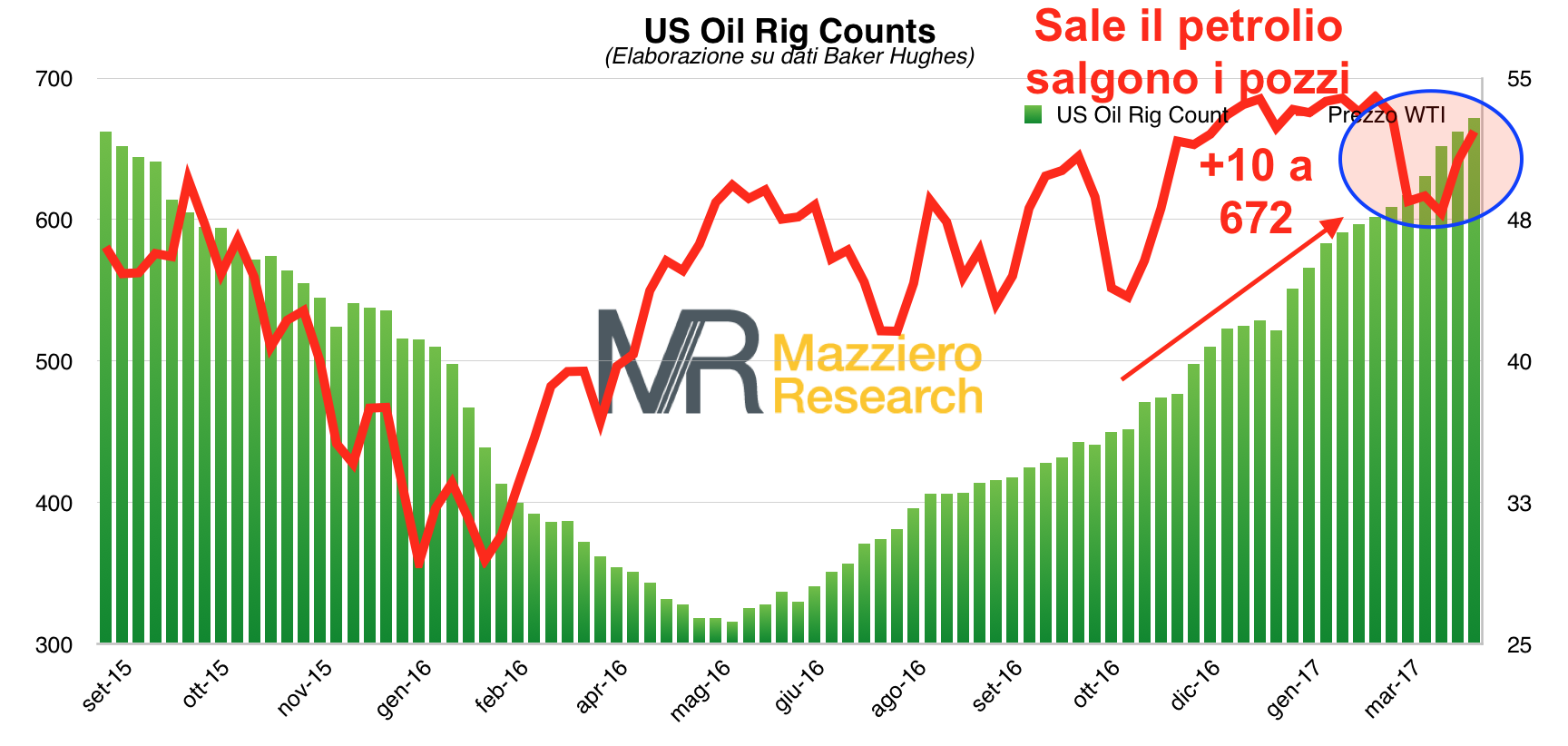 Grafico prezzo petrolio e pozzi in funzione negli Stati Uniti