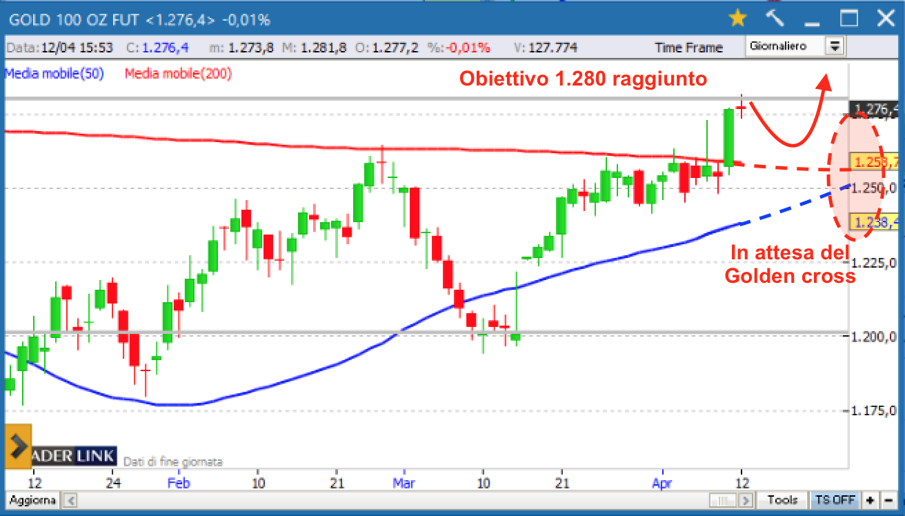 Oro aggiornamento del 12 aprile