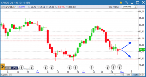 Quotazioni petrolio WTI del 28 aprile