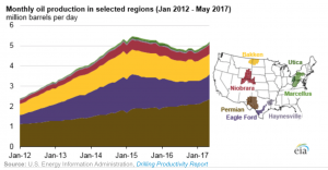 Produzioe di petrolio negli USA, incremento nei giacimenti Permian e Eagle Ford