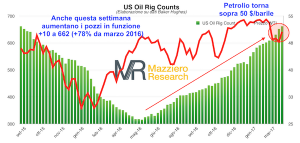 Conteggio trivelle petrolio in funzione negli USA a fine marzo 2017