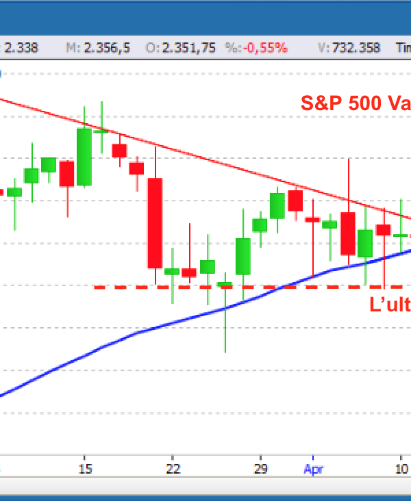 S&P 500 Vacilla il TORO