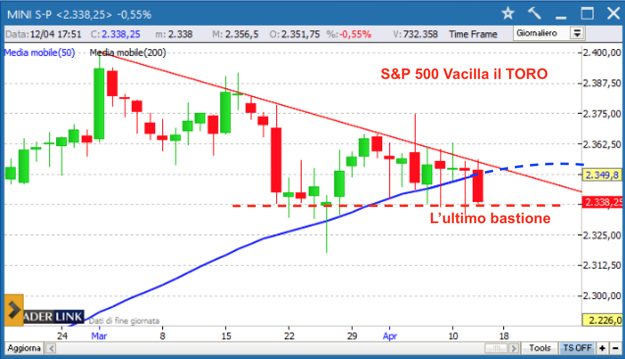 S&P 500 Vacilla il TORO