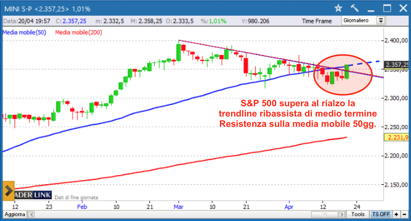 S&P 500 semaforo verde