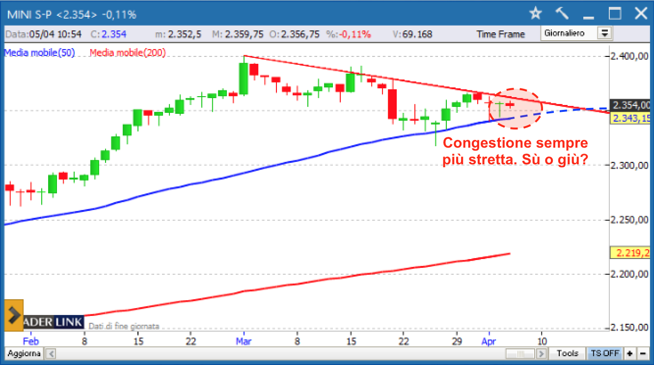 S&P 500 aggiornamento 5 aprile