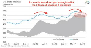 Scorte petrolio aggiornamento