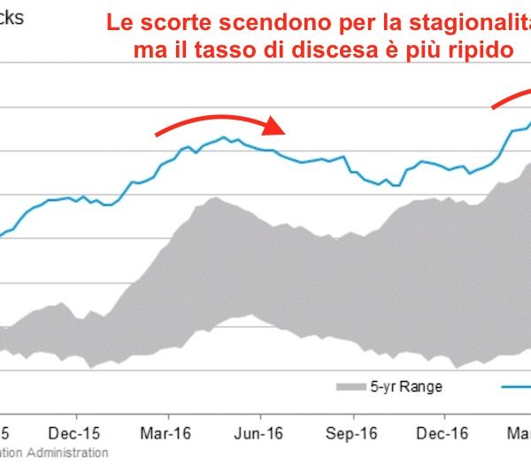 Scorte petrolio aggiornamento