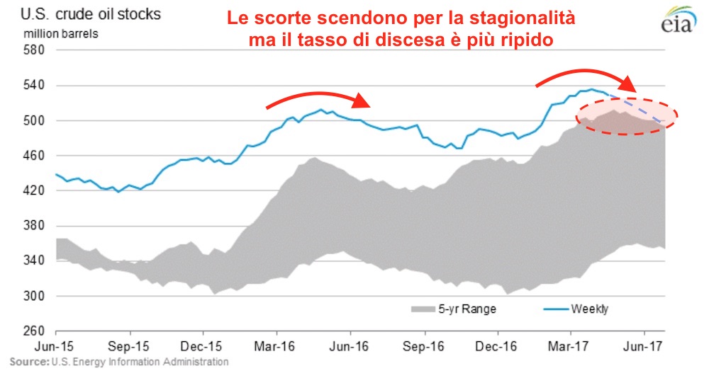 Scorte petrolio aggiornamento