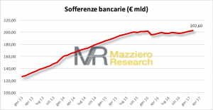 Sofferenze bancarie a febbraio 2017