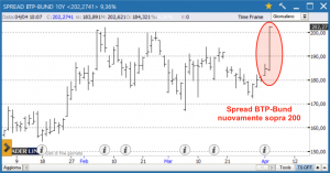 Spread BTP-Bund