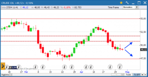 Grafico petrolio WTI