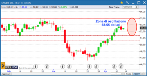 Grafico petrolio 13 aprile